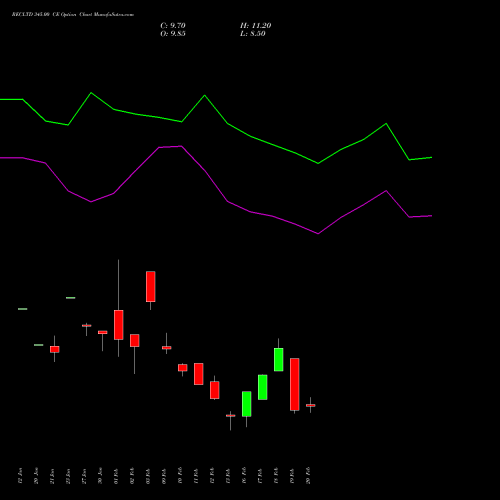RECLTD 345.00 CE (CALL) 24 February 2026 options price chart analysis Rural Electrification Corporation Limited 