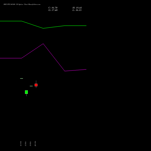 RECLTD 345.00 CE (CALL) 30 March 2026 options price chart analysis Rural Electrification Corporation Limited 