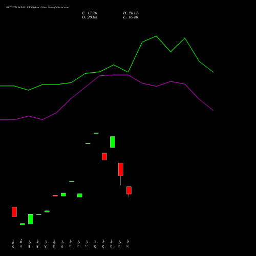 RECLTD 345.00 CE (CALL) 26 May 2026 options price chart analysis Rural Electrification Corporation Limited 