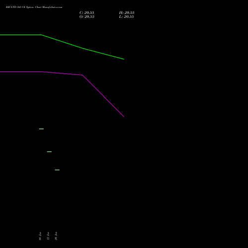 RECLTD 345 CE (CALL) 24 February 2026 options price chart analysis Rural Electrification Corporation Limited 