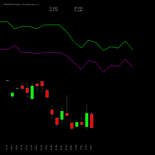 RECLTD 345 CE (CALL) 30 March 2026 options price chart analysis Rural Electrification Corporation Limited 