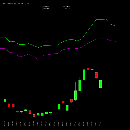 RECLTD 345 CE (CALL) 28 April 2026 options price chart analysis Rural Electrification Corporation Limited 
