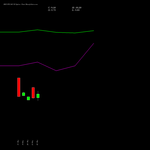 RECLTD 345 CE (CALL) 30 June 2026 options price chart analysis Rural Electrification Corporation Limited 