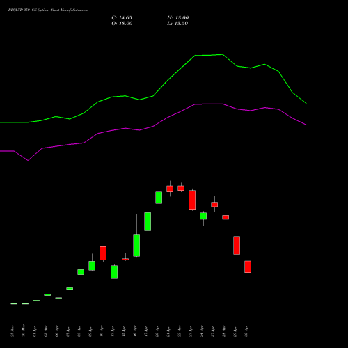 RECLTD 350 CE (CALL) 26 May 2026 options price chart analysis Rural Electrification Corporation Limited 
