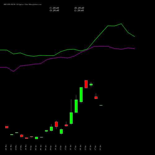 RECLTD 352.50 CE (CALL) 28 April 2026 options price chart analysis Rural Electrification Corporation Limited 