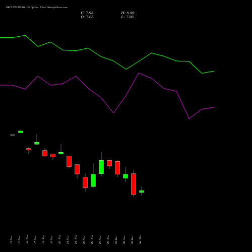 Live RECLTD 355.00 CE (CALL) 30 December 2025 options price chart analysis Rural Electrification Corporation Limited 