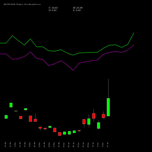 RECLTD 355.00 CE (CALL) 28 April 2026 options price chart analysis Rural Electrification Corporation Limited 