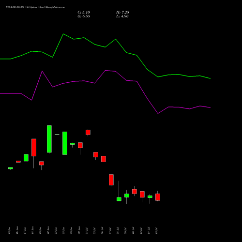 RECLTD 355.00 CE (CALL) 28 July 2026 options price chart analysis Rural Electrification Corporation Limited 