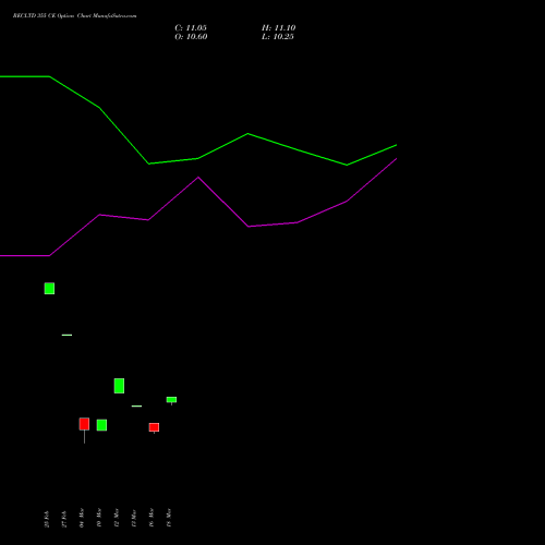 RECLTD 355 CE (CALL) 28 April 2026 options price chart analysis Rural Electrification Corporation Limited 