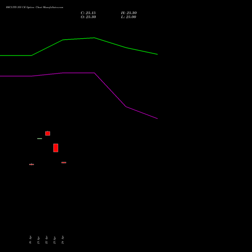 RECLTD 355 CE (CALL) 26 May 2026 options price chart analysis Rural Electrification Corporation Limited 