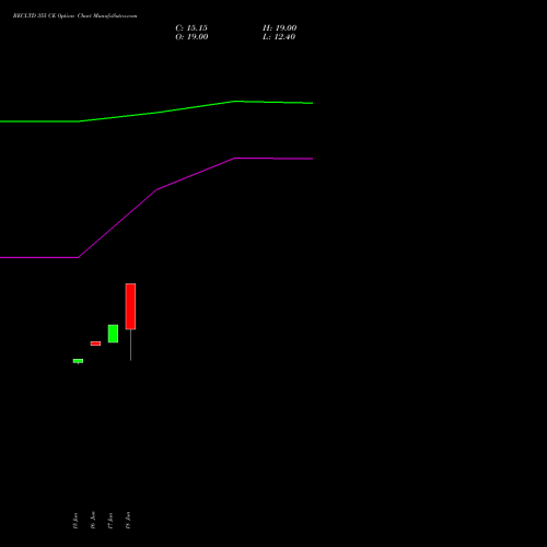 RECLTD 355 CE (CALL) 28 July 2026 options price chart analysis Rural Electrification Corporation Limited 