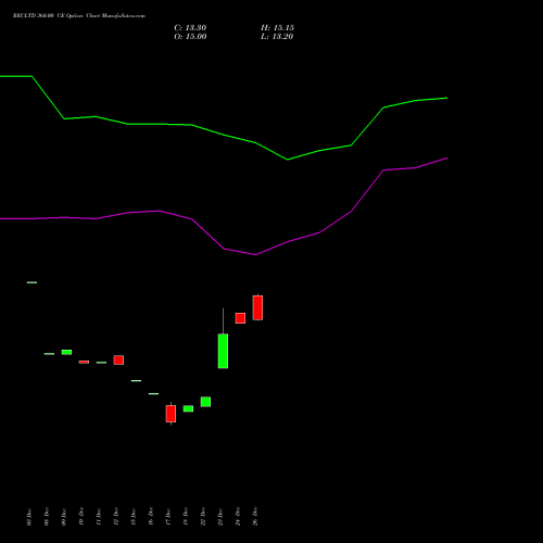 RECLTD 360.00 CE (CALL) 24 February 2026 options price chart analysis Rural Electrification Corporation Limited 