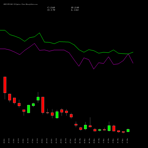RECLTD 360 CE (CALL) 30 March 2026 options price chart analysis Rural Electrification Corporation Limited 