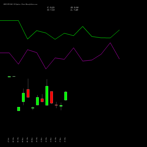 RECLTD 360 CE (CALL) 28 April 2026 options price chart analysis Rural Electrification Corporation Limited 