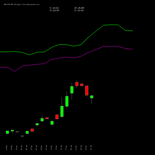 RECLTD 360 CE (CALL) 26 May 2026 options price chart analysis Rural Electrification Corporation Limited 