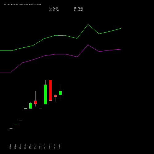 RECLTD 365.00 CE (CALL) 28 July 2026 options price chart analysis Rural Electrification Corporation Limited 