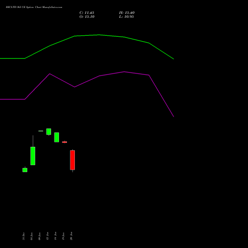 RECLTD 365 CE (CALL) 24 February 2026 options price chart analysis Rural Electrification Corporation Limited 