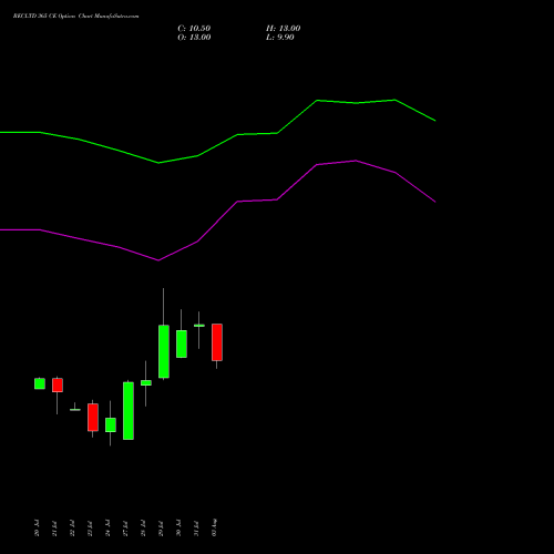 RECLTD 365 CE (CALL) 25 August 2026 options price chart analysis Rural Electrification Corporation Limited 