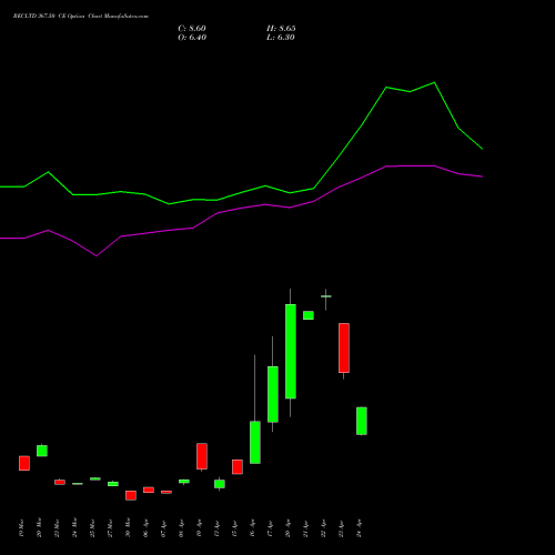RECLTD 367.50 CE (CALL) 28 April 2026 options price chart analysis Rural Electrification Corporation Limited 
