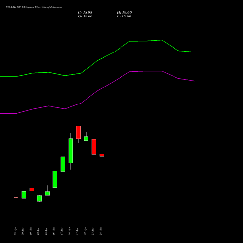 RECLTD 370 CE (CALL) 26 May 2026 options price chart analysis Rural Electrification Corporation Limited 