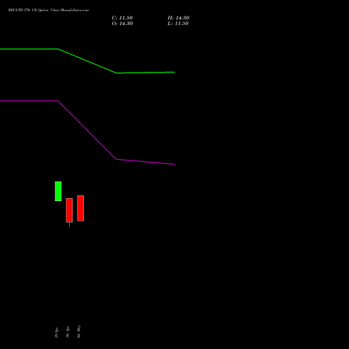 RECLTD 370 CE (CALL) 30 June 2026 options price chart analysis Rural Electrification Corporation Limited 