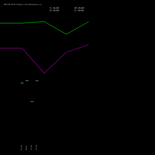 RECLTD 372.50 CE (CALL) 24 February 2026 options price chart analysis Rural Electrification Corporation Limited 