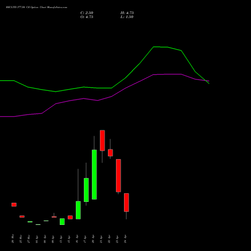 RECLTD 377.50 CE (CALL) 28 April 2026 options price chart analysis Rural Electrification Corporation Limited 