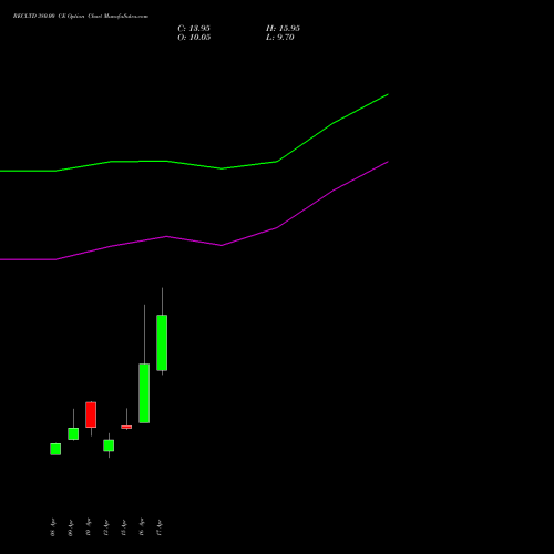 RECLTD 380.00 CE (CALL) 26 May 2026 options price chart analysis Rural Electrification Corporation Limited 