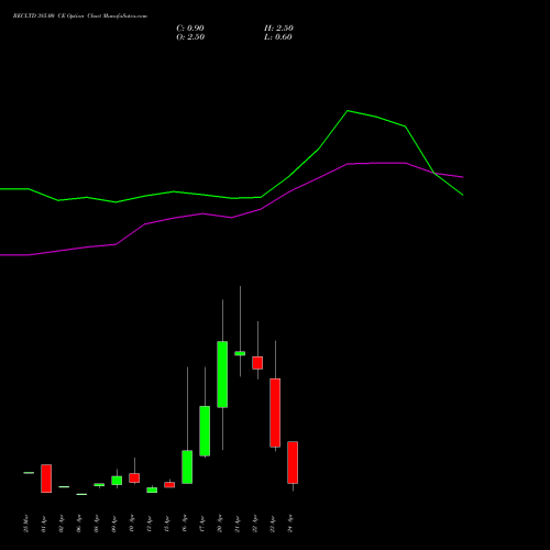 RECLTD 385.00 CE (CALL) 28 April 2026 options price chart analysis Rural Electrification Corporation Limited 
