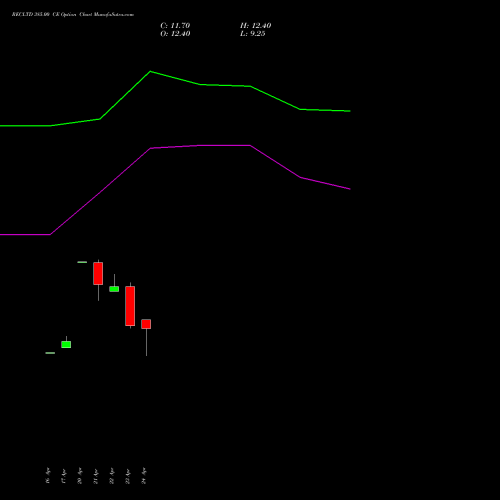 RECLTD 385.00 CE (CALL) 26 May 2026 options price chart analysis Rural Electrification Corporation Limited 