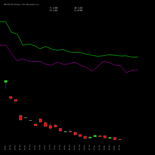 Live RECLTD 385 CE (CALL) 30 December 2025 options price chart analysis Rural Electrification Corporation Limited 