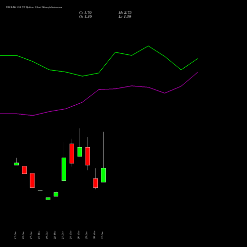 RECLTD 385 CE (CALL) 27 January 2026 options price chart analysis Rural Electrification Corporation Limited 