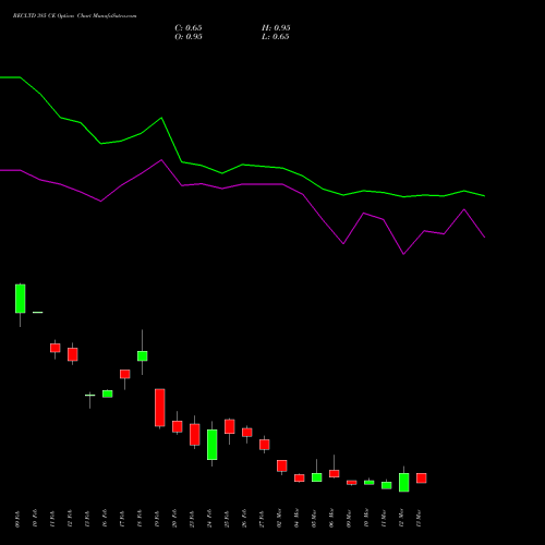RECLTD 385 CE (CALL) 30 March 2026 options price chart analysis Rural Electrification Corporation Limited 