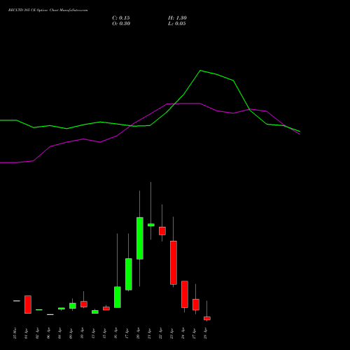 RECLTD 385 CE (CALL) 28 April 2026 options price chart analysis Rural Electrification Corporation Limited 