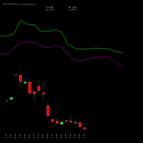 RECLTD 385 CE (CALL) 26 May 2026 options price chart analysis Rural Electrification Corporation Limited 