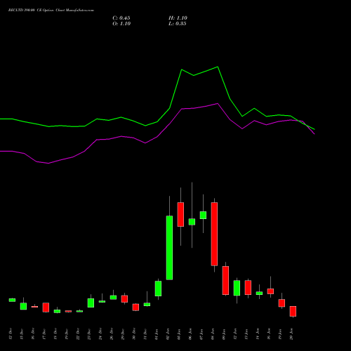 RECLTD 390.00 CE (CALL) 27 January 2026 options price chart analysis Rural Electrification Corporation Limited 