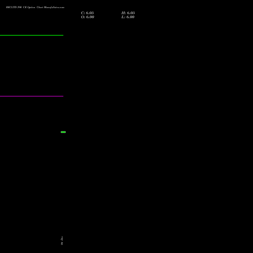 Live RECLTD 390 CE (CALL) 24 February 2026 options price chart analysis Rural Electrification Corporation Limited 