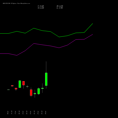 RECLTD 390 CE (CALL) 25 August 2026 options price chart analysis Rural Electrification Corporation Limited 