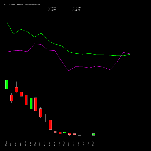RECLTD 395.00 CE (CALL) 28 July 2026 options price chart analysis Rural Electrification Corporation Limited 