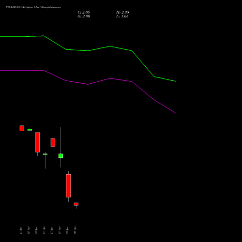 RECLTD 395 CE (CALL) 26 May 2026 options price chart analysis Rural Electrification Corporation Limited 
