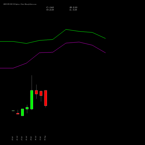 RECLTD 395 CE (CALL) 25 August 2026 options price chart analysis Rural Electrification Corporation Limited 