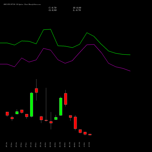 RECLTD 397.50 CE (CALL) 24 February 2026 options price chart analysis Rural Electrification Corporation Limited 