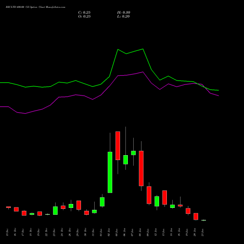 RECLTD 400.00 CE (CALL) 27 January 2026 options price chart analysis Rural Electrification Corporation Limited 
