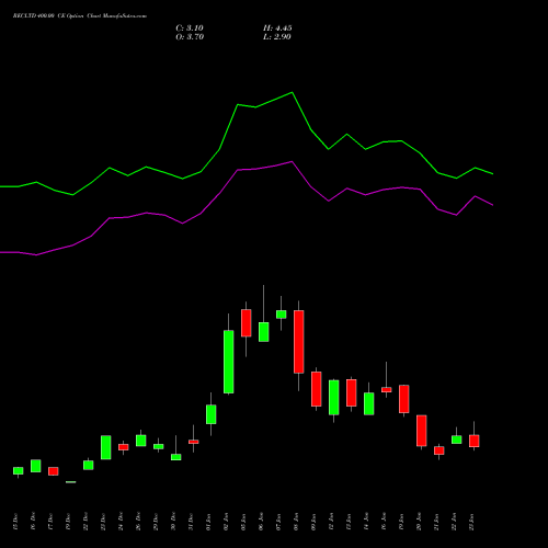 RECLTD 400.00 CE (CALL) 24 February 2026 options price chart analysis Rural Electrification Corporation Limited 