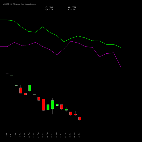Live RECLTD 400 CE (CALL) 27 January 2026 options price chart analysis Rural Electrification Corporation Limited 