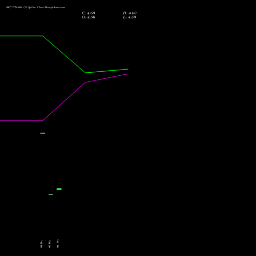Live RECLTD 400 CE (CALL) 24 February 2026 options price chart analysis Rural Electrification Corporation Limited 