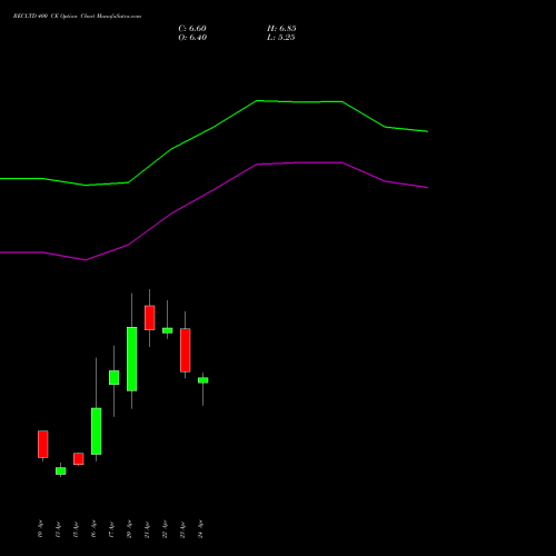 RECLTD 400 CE (CALL) 26 May 2026 options price chart analysis Rural Electrification Corporation Limited 