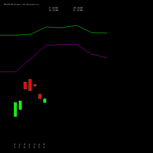 RECLTD 400 CE (CALL) 30 June 2026 options price chart analysis Rural Electrification Corporation Limited 