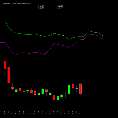 RECLTD 400 CE (CALL) 25 August 2026 options price chart analysis Rural Electrification Corporation Limited 