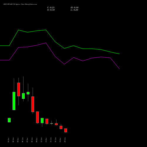 RECLTD 405 CE (CALL) 27 January 2026 options price chart analysis Rural Electrification Corporation Limited 